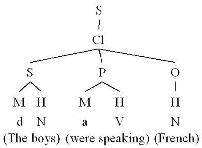 Tree Diagram F: Function and form labels